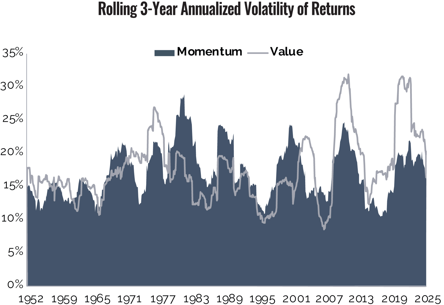 Graph - Rolling 3-Year Annualized Volatility of Returns