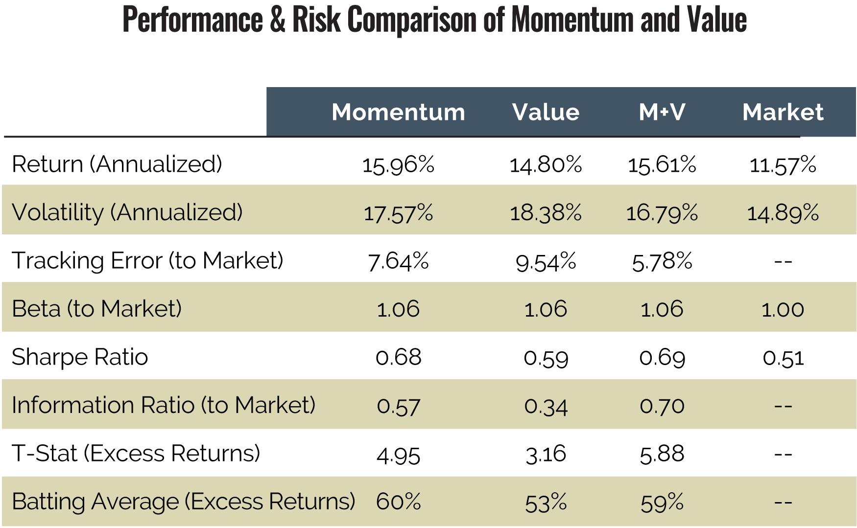 Table - Performance & Risk Comparison of Momentum and Value